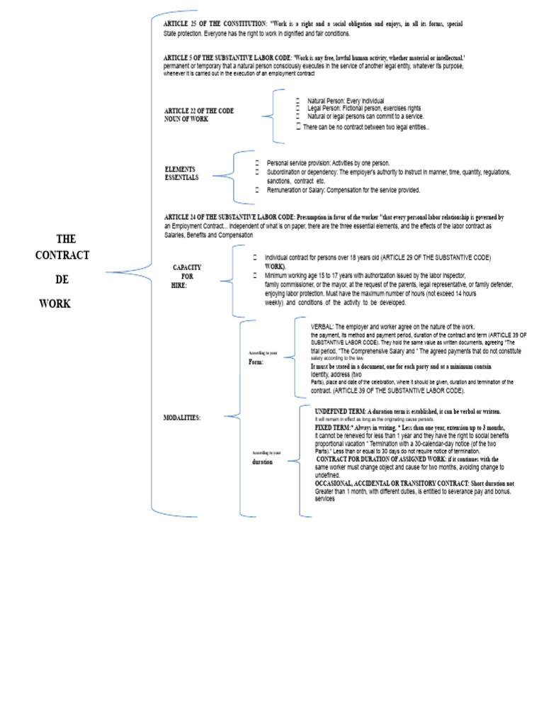 Synoptic Frame of The Employment Contract | PDF | Labour Law | Employment