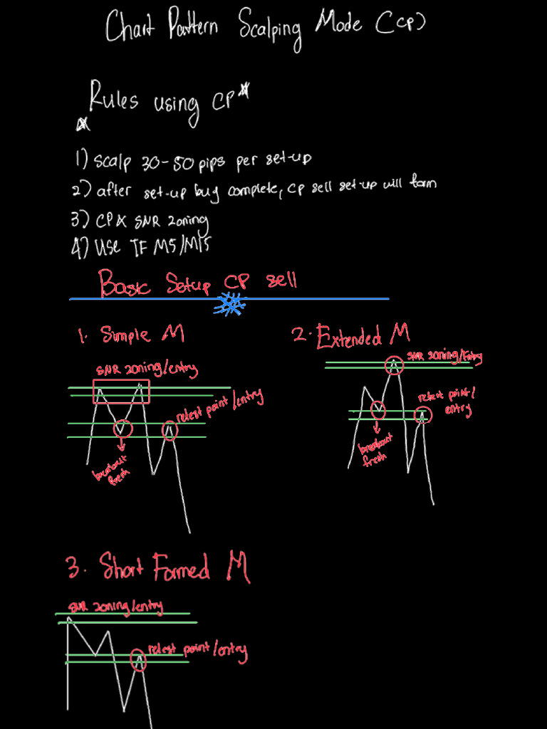 Chart Pattern Scalping Made COP) 2 | PDF