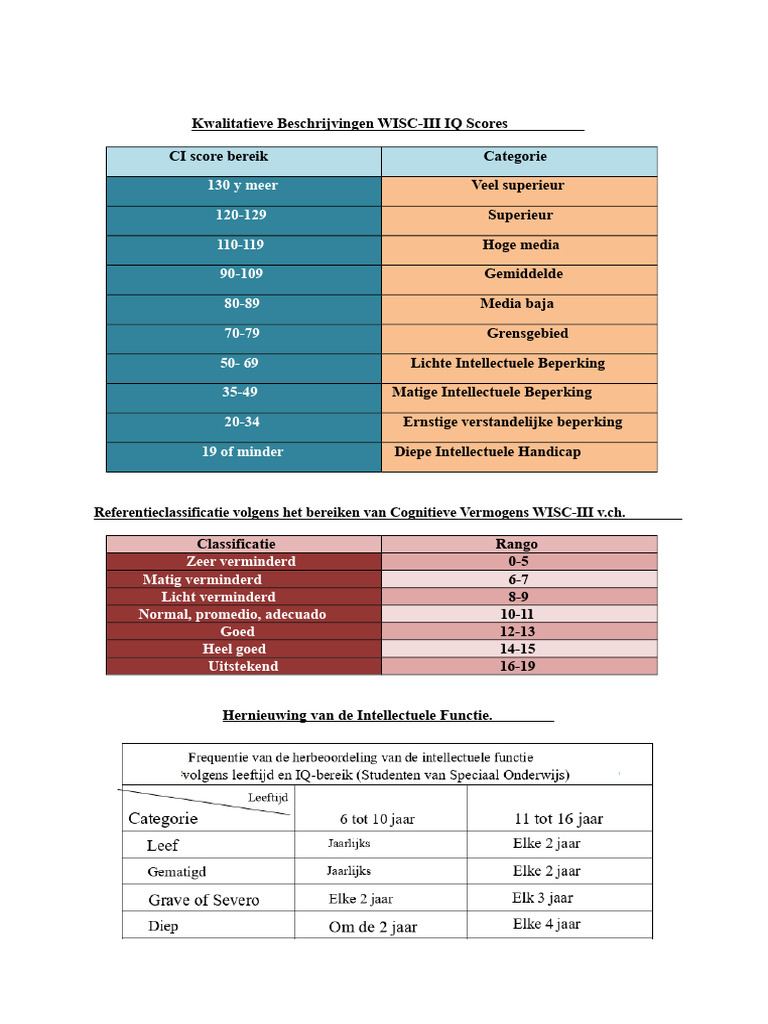 CI-classificatie, Cognitieve Vaardigheden, Herbeoordeling | PDF