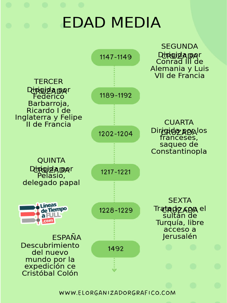 Historia De Las Cruzadas Y El Descubrimiento PDF