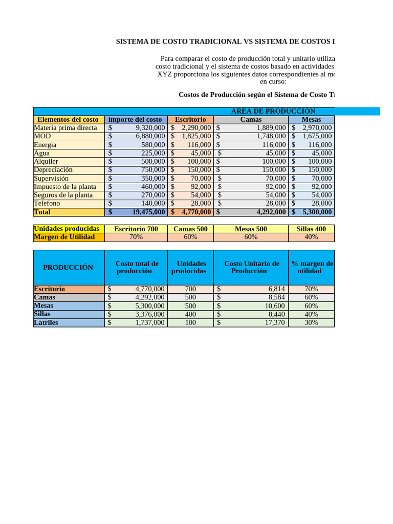 Comparativa de Sistemas de Costos ABC y Tradicional | PDF