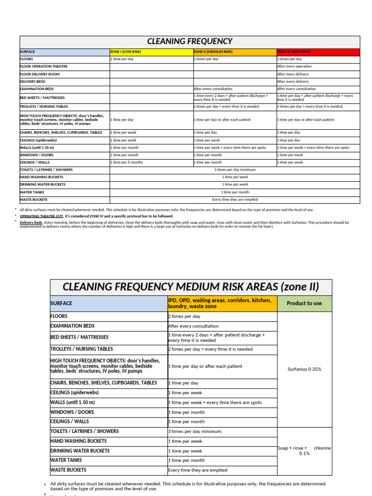 Cleaning Frequency Guidelines by Risk Zone | PDF | Toilet | Water