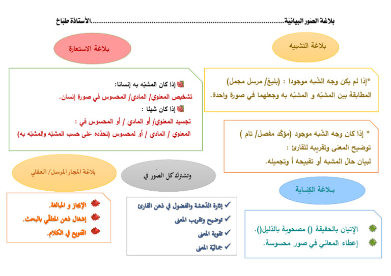 بلاغة الصّور البيانيّة | PDF