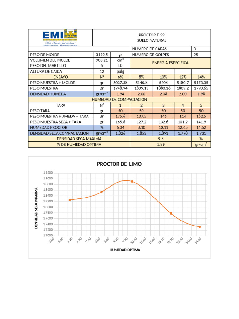 Resultados del Ensayo Proctor T-99 | PDF