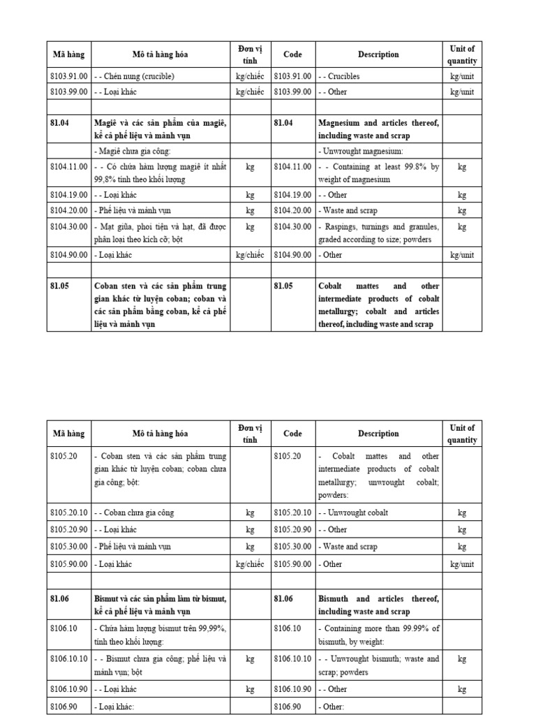 Phụ Lục Tt31-2022 Hs Code Thay Đổi Chương 82-86 (Chưa Dc Cập Nhật Biểu ...