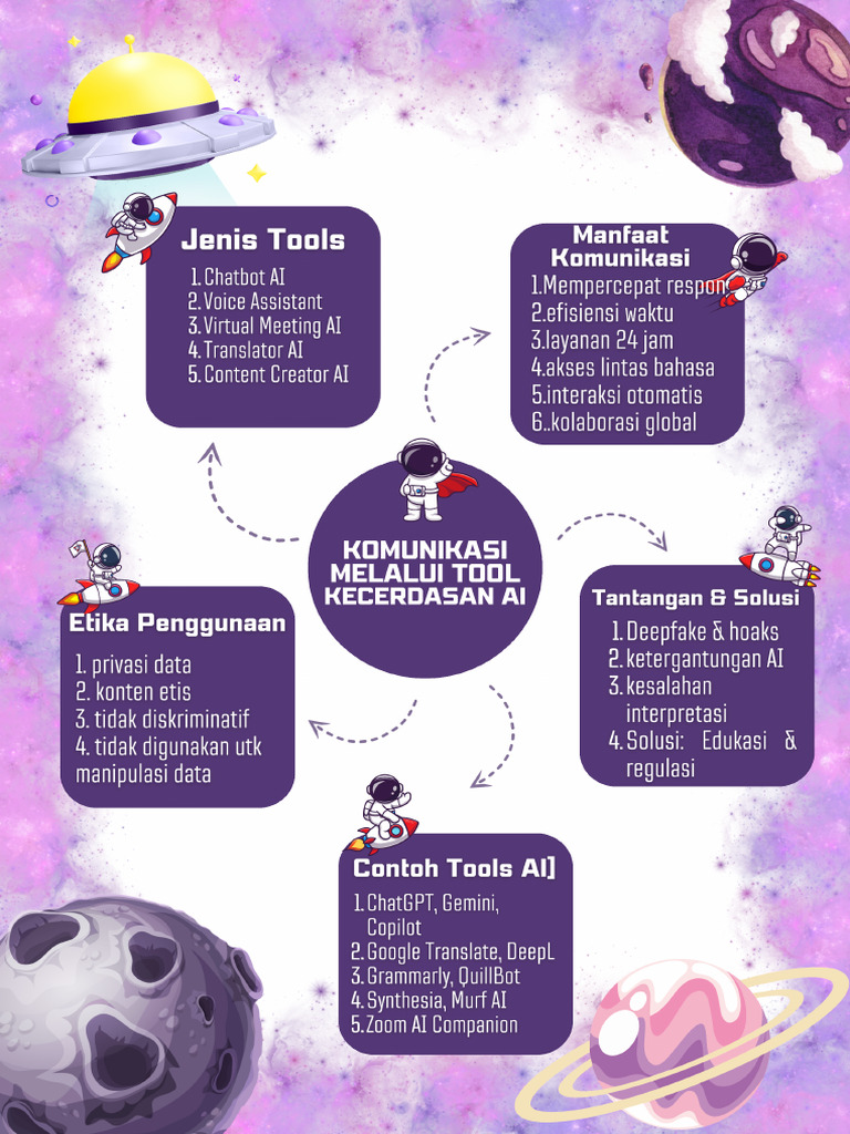 Mind Map Komunikasi Melalui Tools Kecerdasan Artifisial | PDF