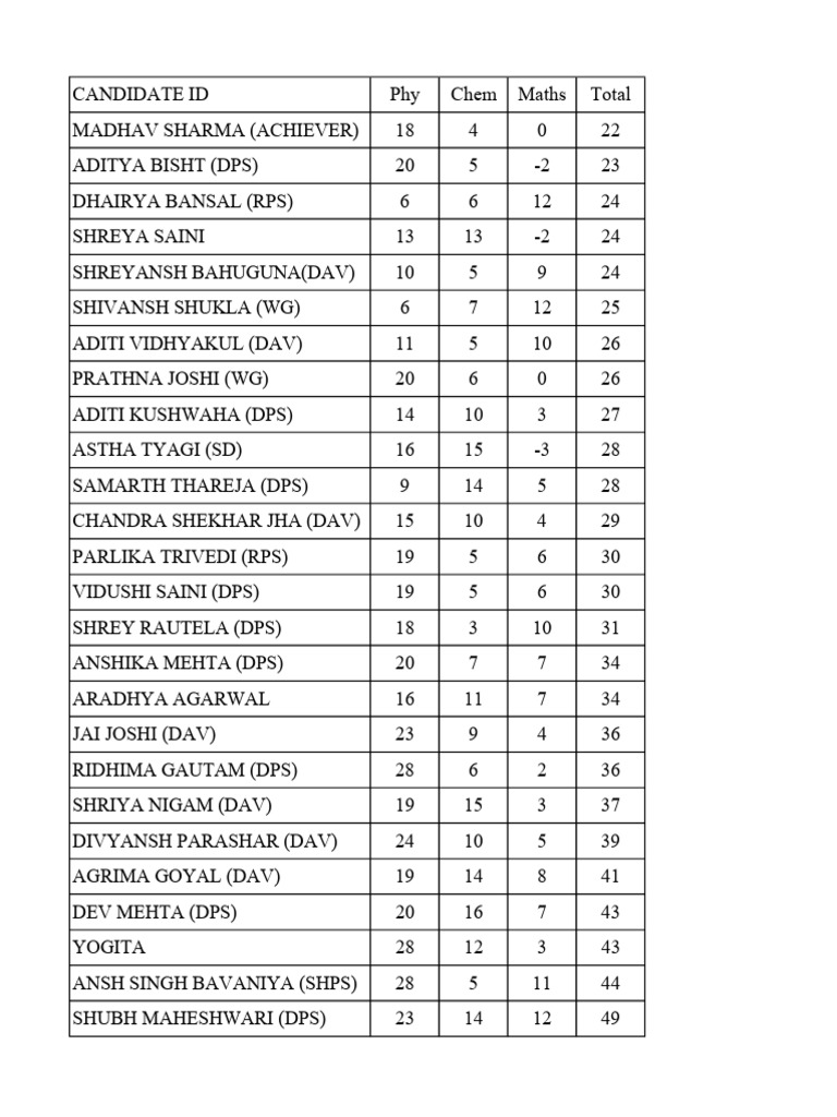Student Exam Scores and Rankings | PDF