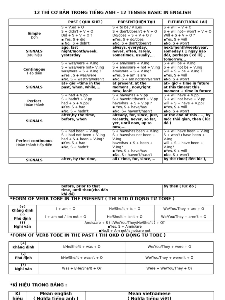 12 Basic English Tenses Explained | PDF | Languages Of Europe ...
