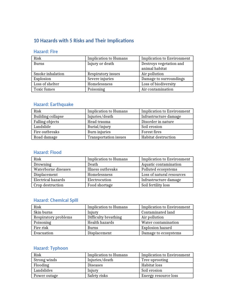 Hazards and Risks Report | PDF | Hazards | Pollution