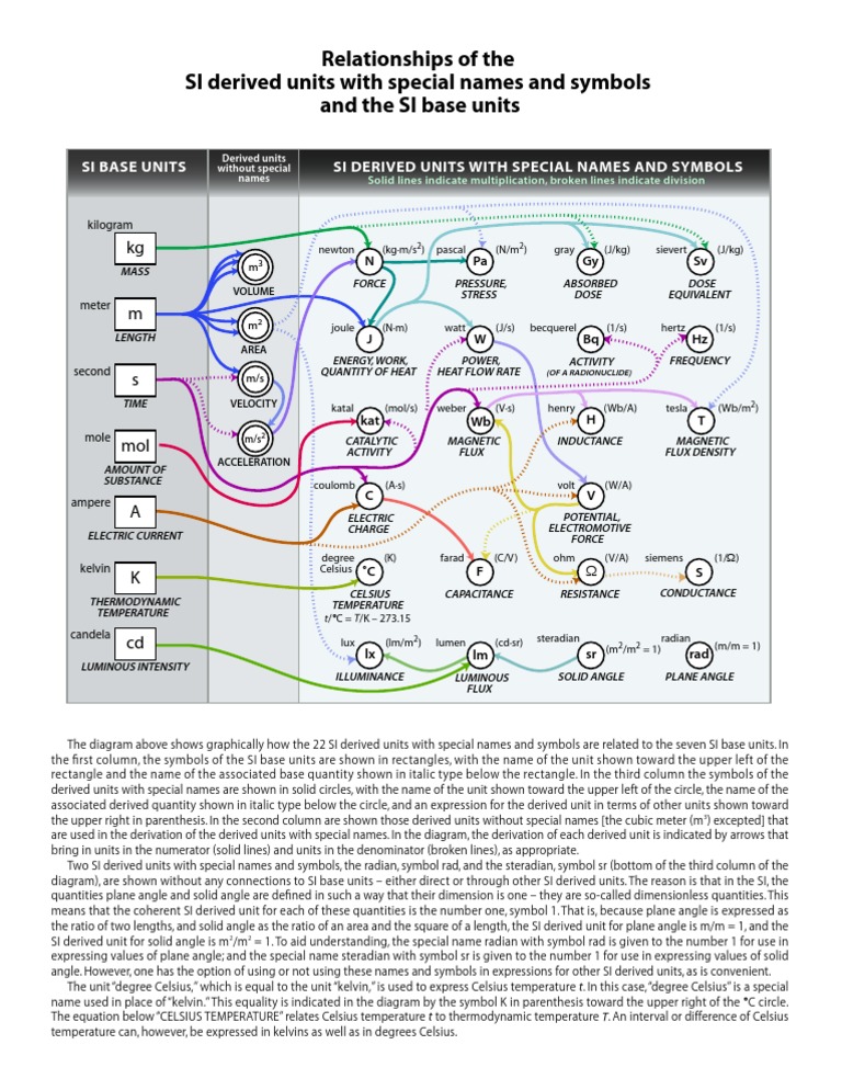SI Units, Color Diagram, S | PDF