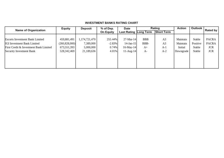 Investment Banks Ratings Overview | PDF