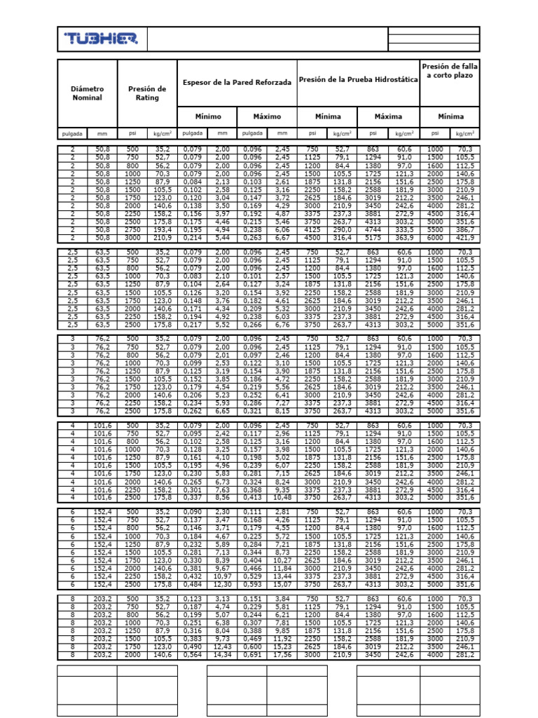 Tabla de espesores y presiones de cañería | PDF