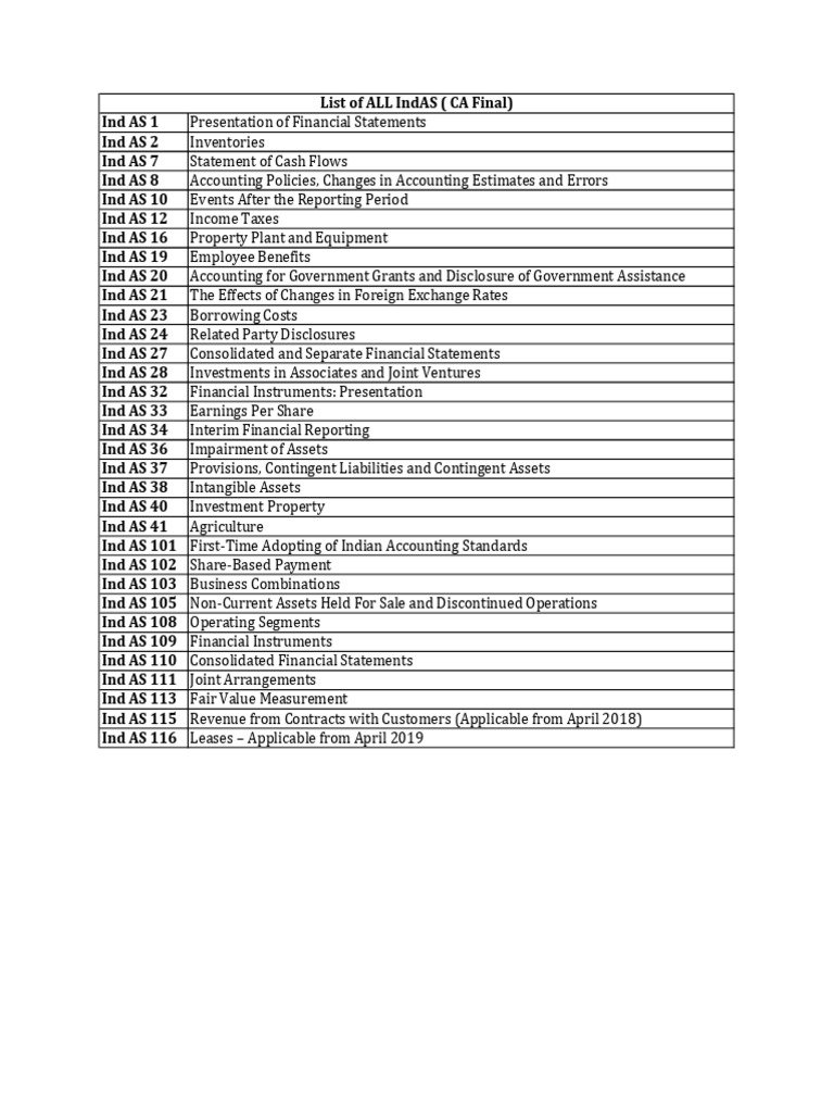 Comprehensive List of Ind AS Standards | PDF