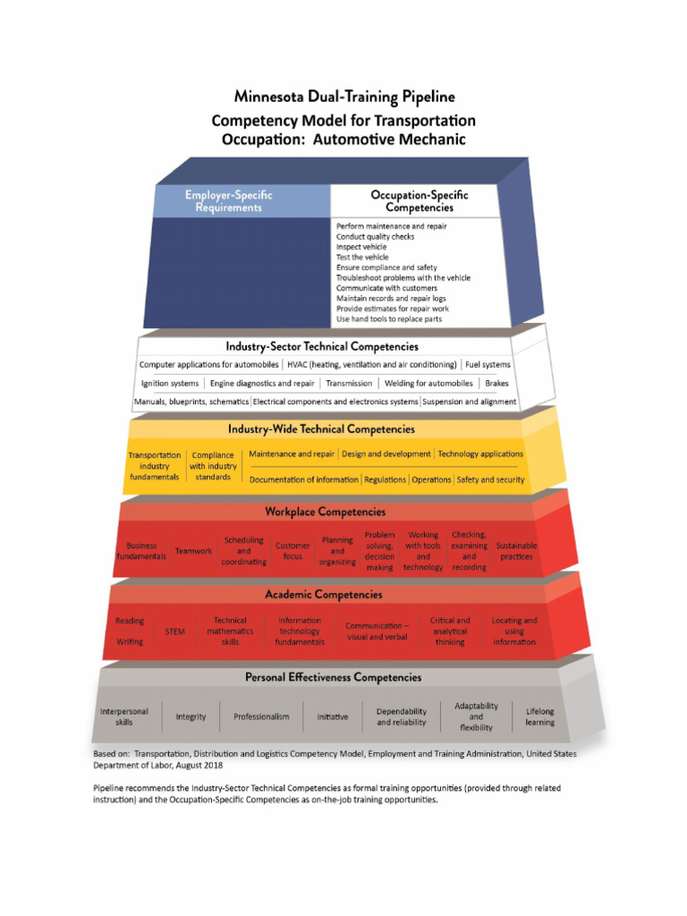 Automotive Mechanic Competency Model | PDF | Auto Mechanic ...
