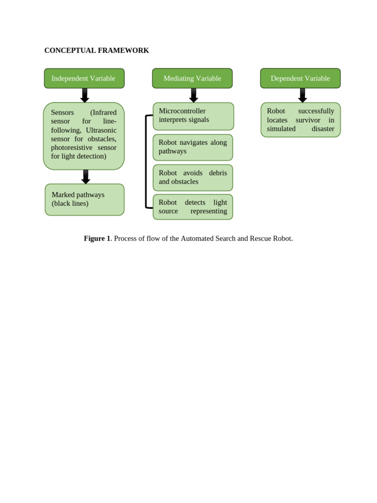 Automated Search and Rescue Robot Framework | PDF