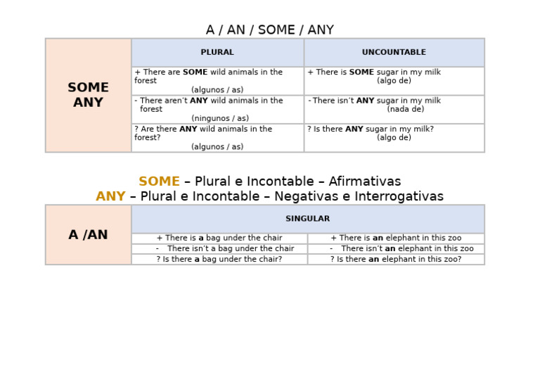 Using Some and Any in English | PDF