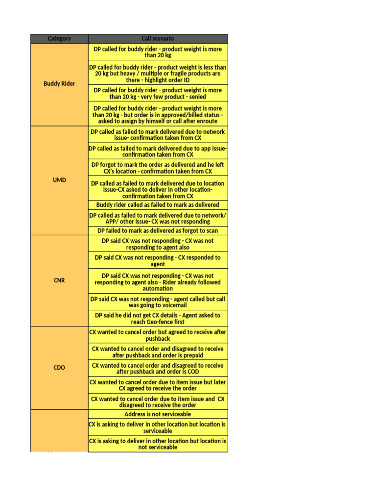 Delivery Issues and Resolutions Guide | PDF | Debit Card | Service ...