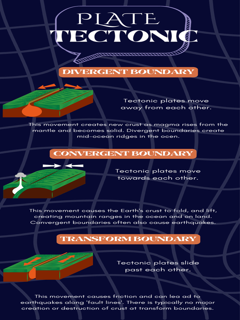 Types of Tectonic Plate Boundaries Science Infographic in Brown Green ...