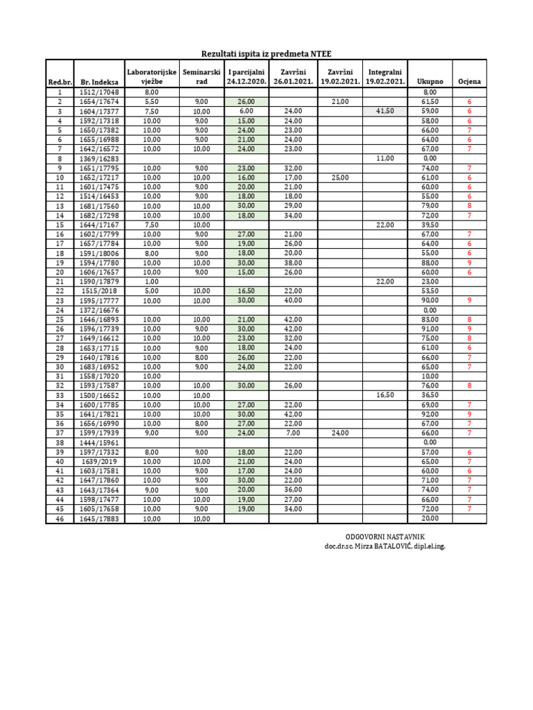 NTEE Spisak 2021 | PDF