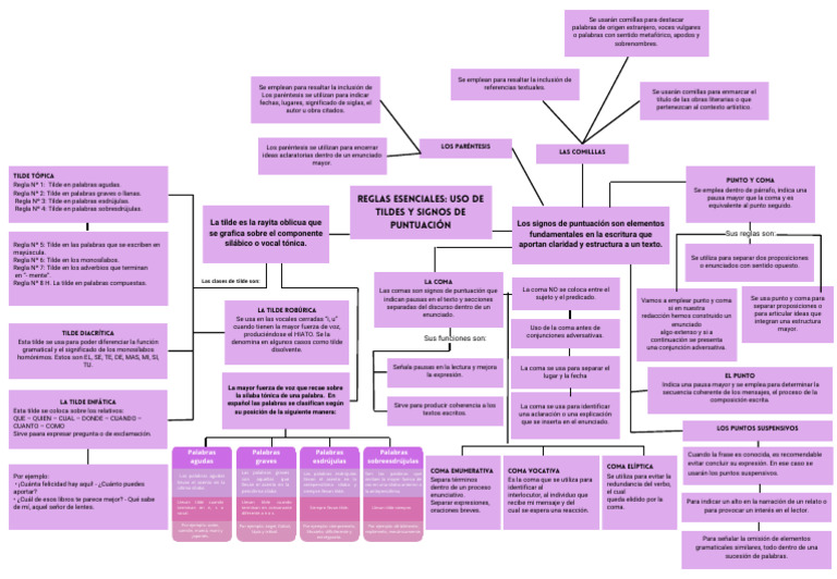 Reglas de Tildes y Puntuación en Español | PDF | Coma | Puntuación