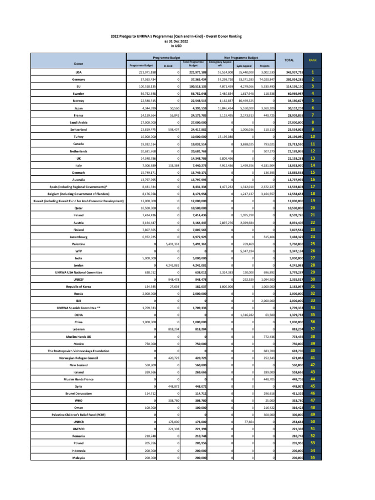 2022 UNRWA Donor Contributions Ranking | PDF | International Relations