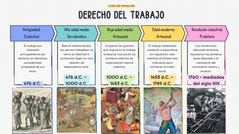 Evolución del Trabajo a lo Largo de la Historia | PDF