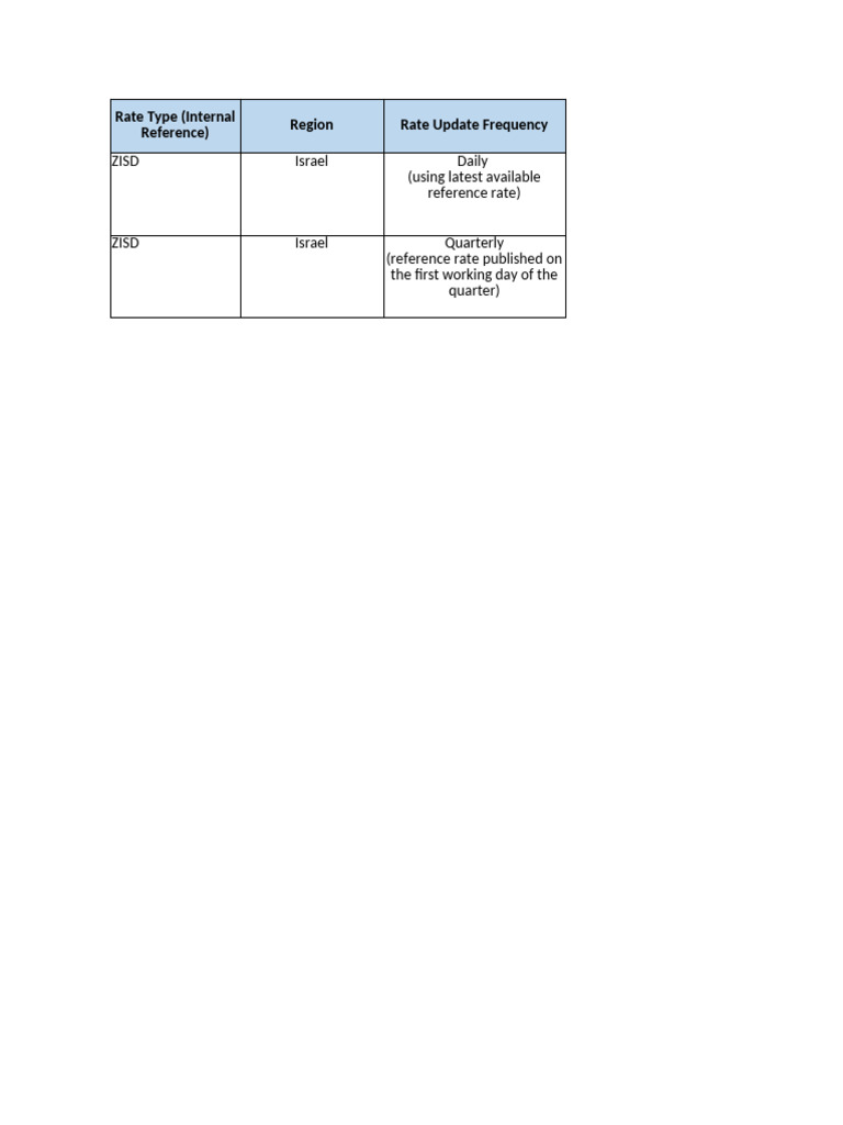 FX Restricted Country Rates | PDF