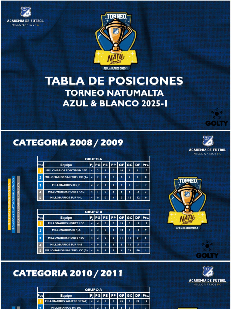 Posiciones Torneo Azul y Blanco 2025 | PDF | Ligas deportivas | Equipos ...