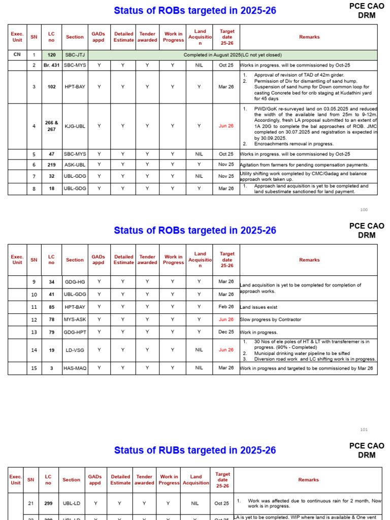 2025-26 ROBs and RUBs Status Report | PDF