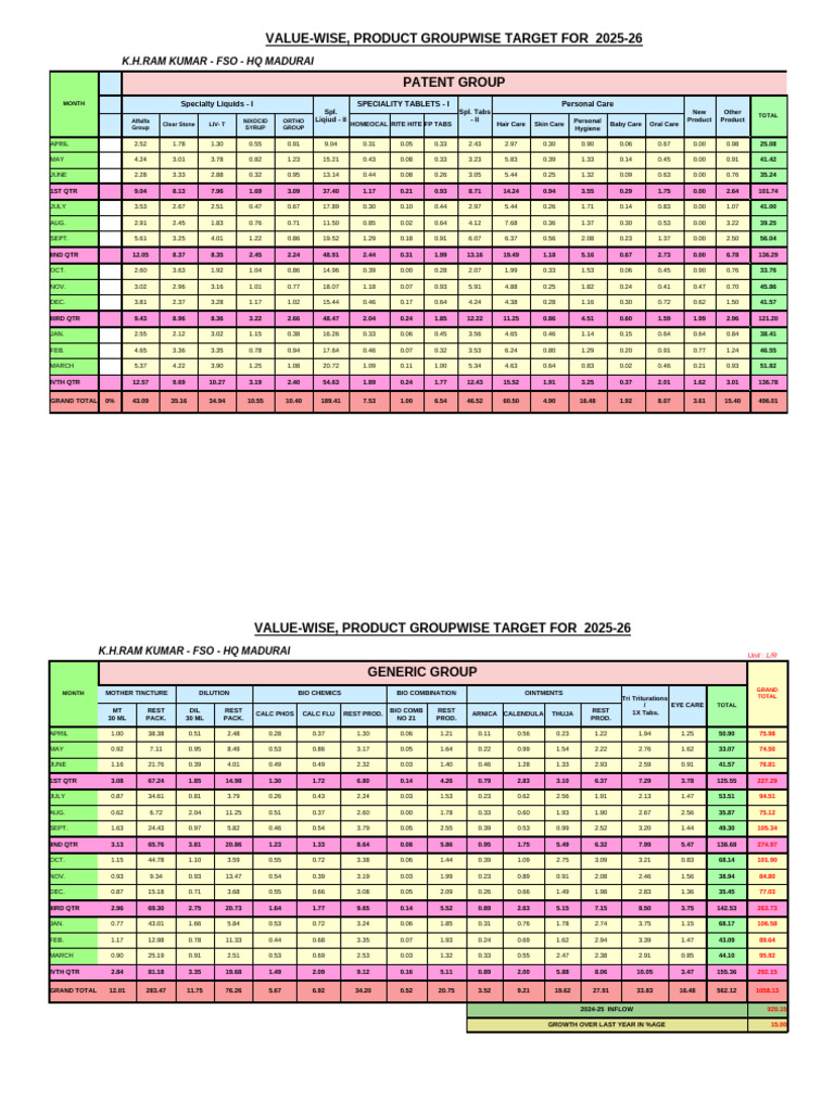 2025-26 Product Group Targets Report | PDF | Integumentary System