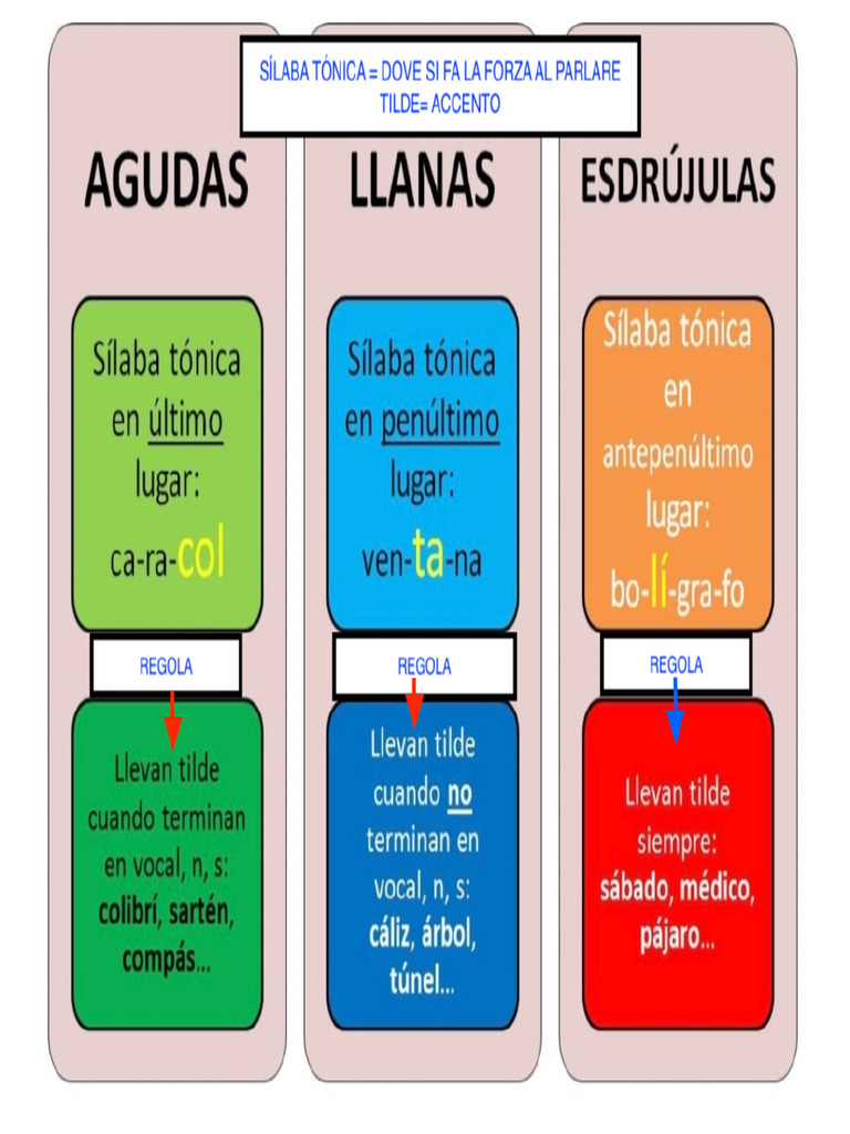 Reglas Acento | PDF