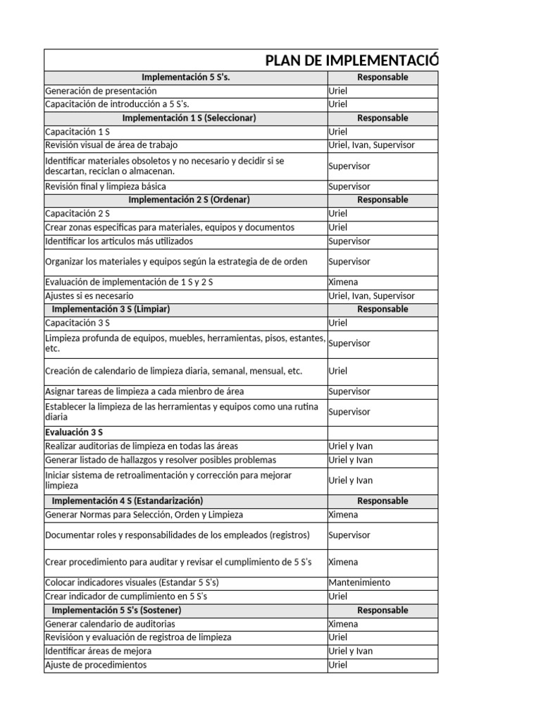 Plan de Implementación 5S Eficaz | PDF
