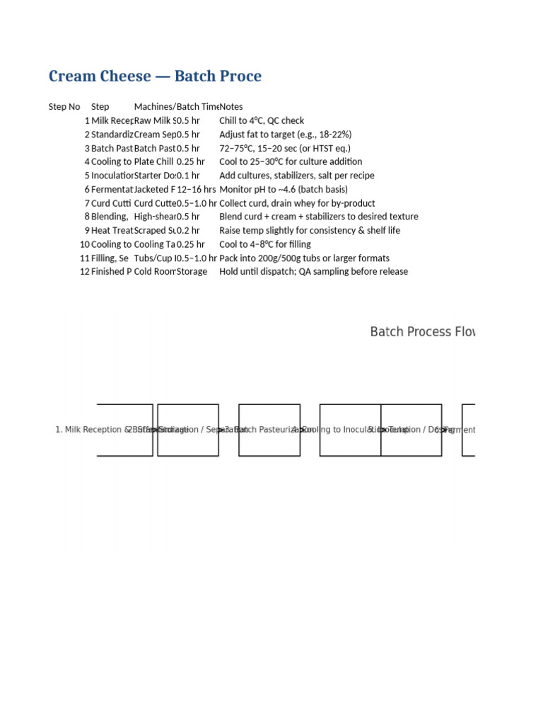 Cream Cheese Process Flow 4tpd Batch With Diagram | PDF