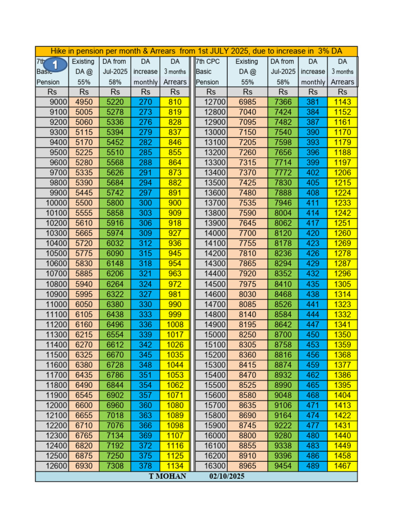 3% DA - DR Increase Ready Reckoner | PDF
