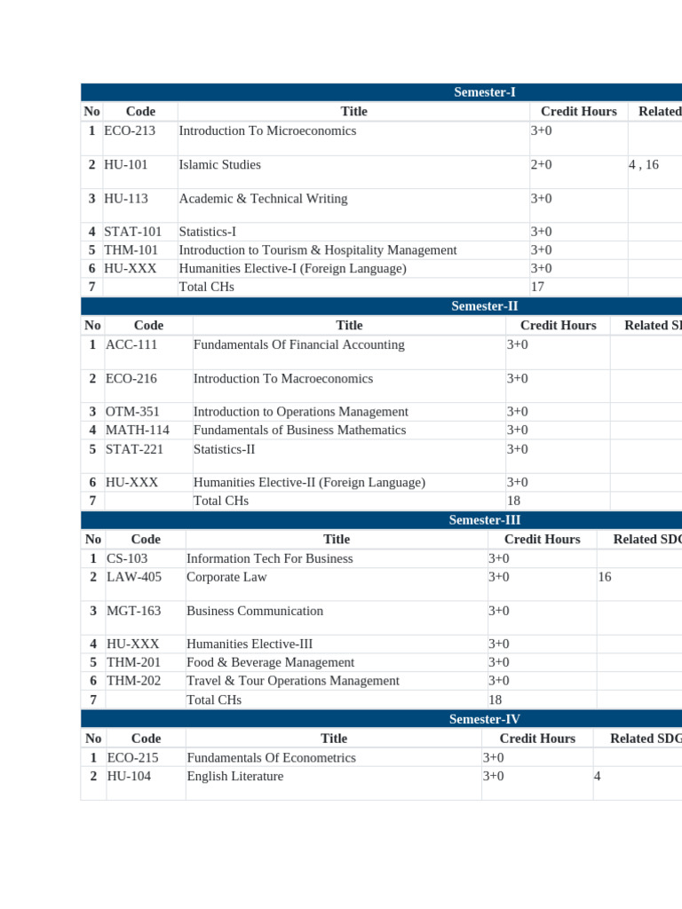 Comprehensive Semester Course List | PDF | Economies | Business
