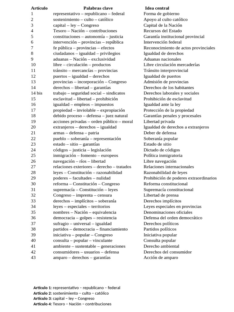 Cuadro Artículos 1-43 | PDF | Debido al proceso | Constitución