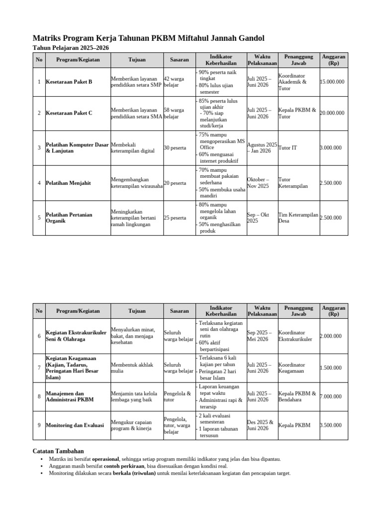 Program Kerja Tahunan PKBM Miftahul Jannah | PDF