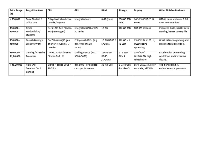 Laptop Buying Guide by Price Range | PDF