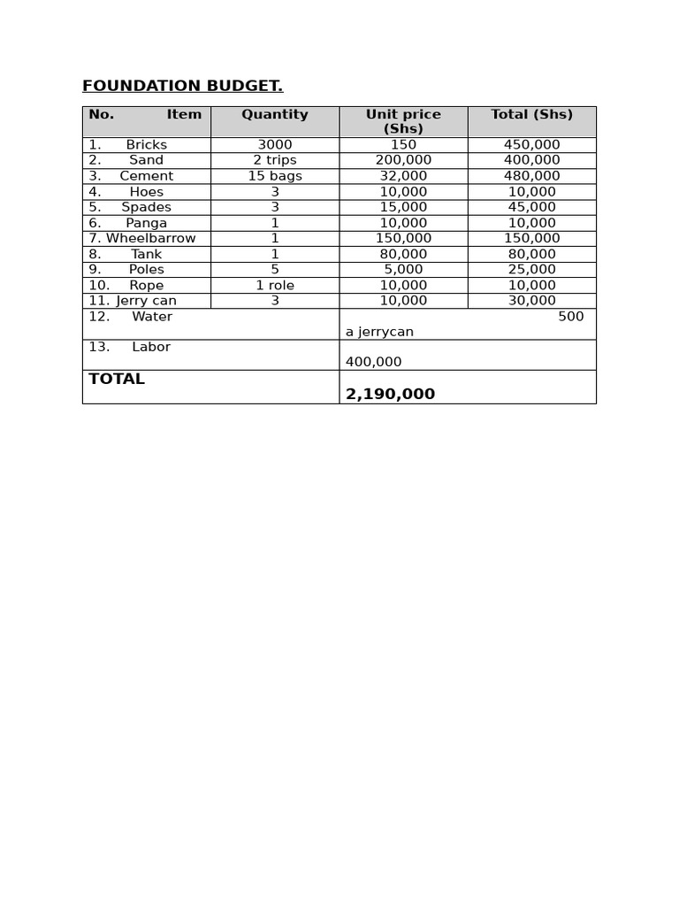 Foundation Budget Breakdown | PDF