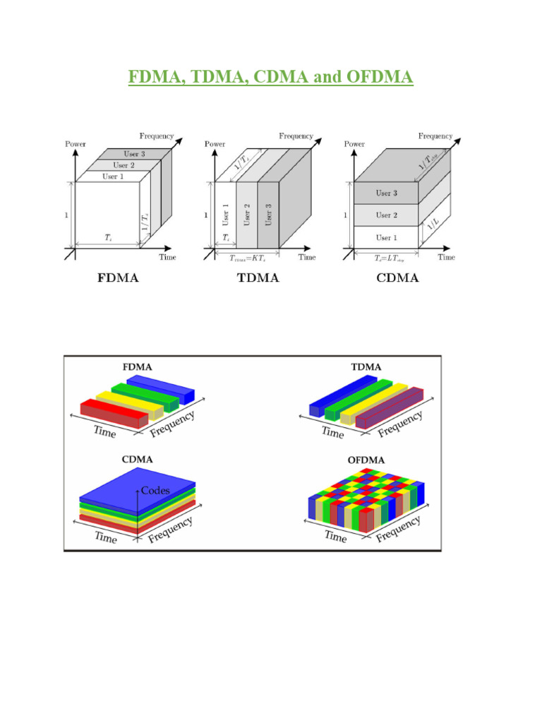 Modulation Fdma Tdma Cdma Ofdma | PDF | Channel Access Method ...