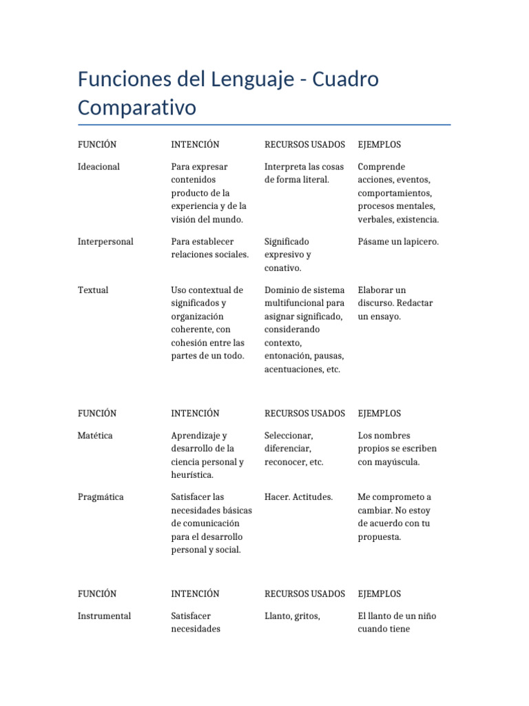 Funciones del Lenguaje: Cuadro Comparativo | PDF | Ciencias del ...