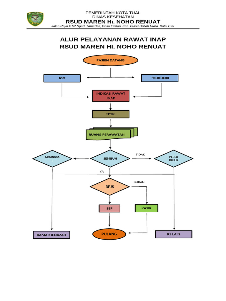 Alur Pelayanan Rawat Inap | PDF