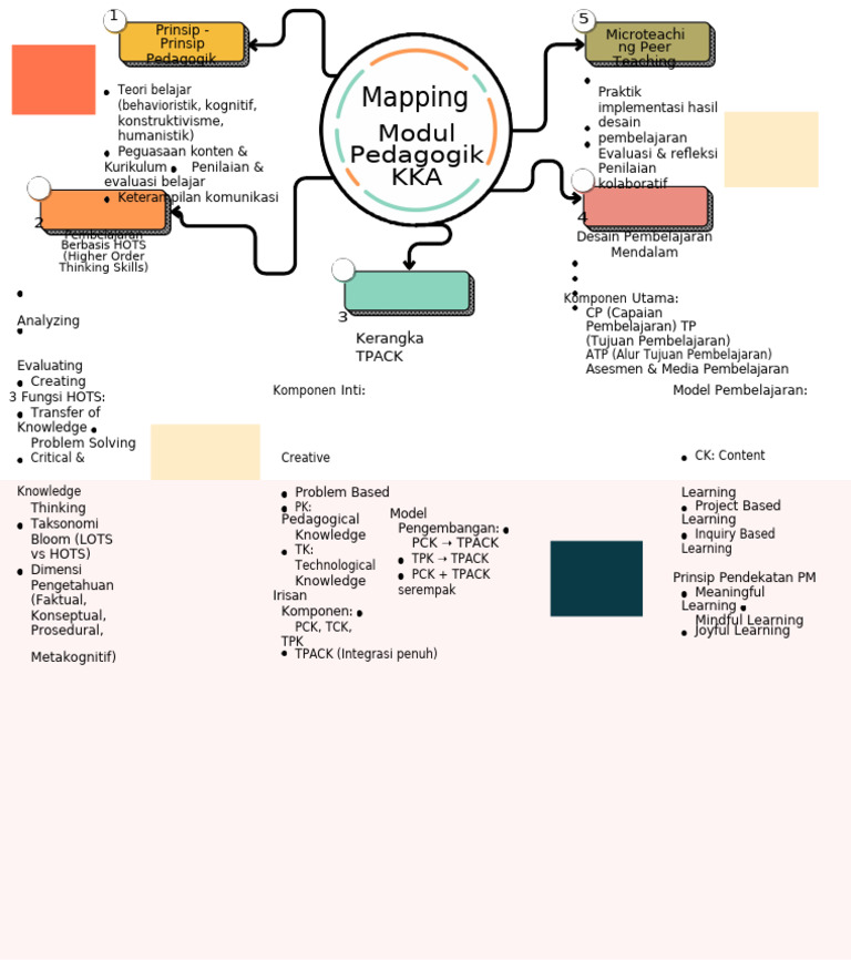 Tugas Modul 5 LK.5.1 Mind Map Wiwit Julia | PDF