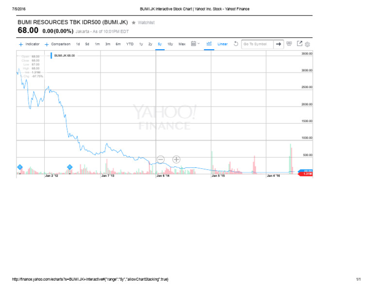 BUMI - JK Interactive Stock Chart - Yahoo! Inc | PDF