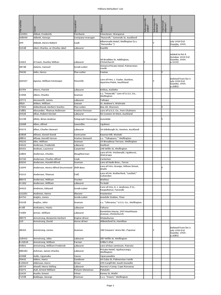 Military Defaulters' List Overview | PDF