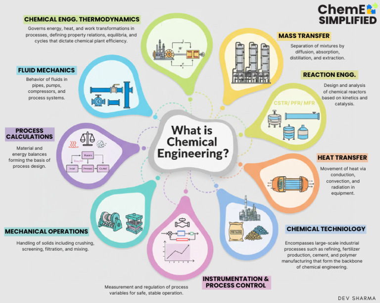 Key Concepts in Chemical Engineering | PDF | Heat | Chemical Engineering