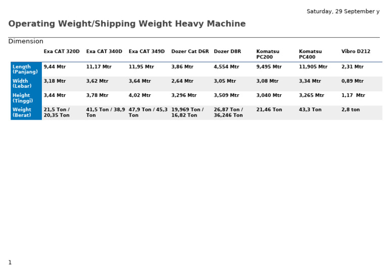 Operating Weight Alat Berat | PDF