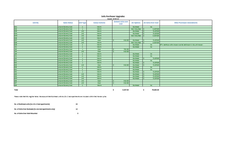 Sold Units and Upgrade Costs Summary | PDF
