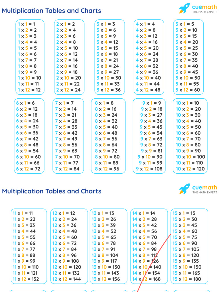 Comprehensive Multiplication Tables | PDF