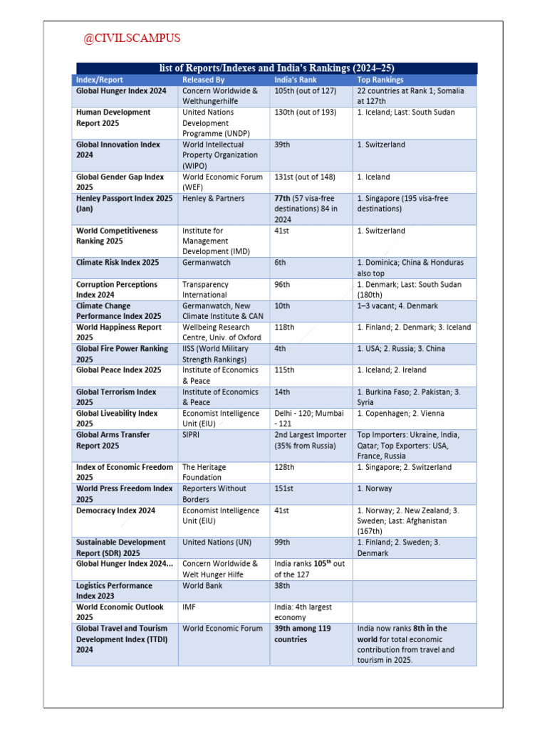 India's Global Index Rankings 2024-25 | PDF | Economies | International ...